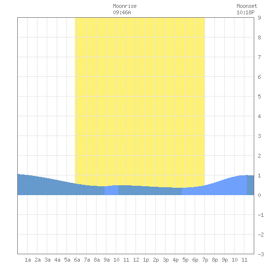Redhook Bay tide chart for Saturday, July 22, 2023