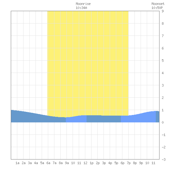 Redhook Bay tide chart for Sunday, July 23, 2023