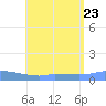 Redhook Bay tide chart for Sunday, July 23, 2023