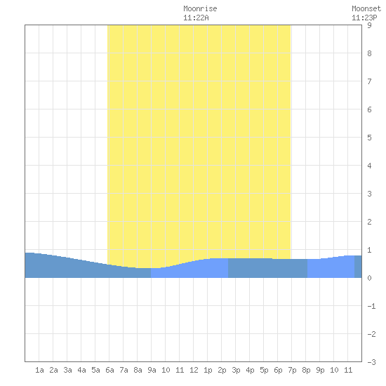 Redhook Bay tide chart for Monday, July 24, 2023