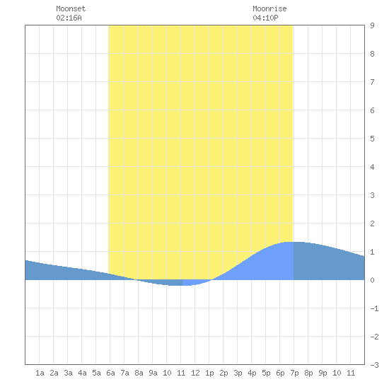 Redhook Bay tide chart for Saturday, July 29, 2023