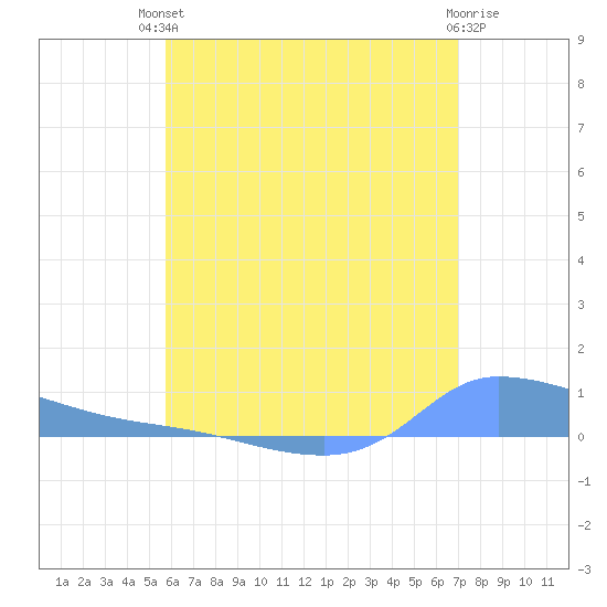 Redhook Bay tide chart for Sunday, July 2, 2023