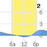 Redhook Bay tide chart for Sunday, July 2, 2023