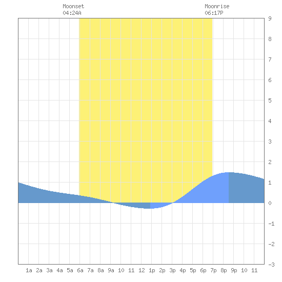 Redhook Bay tide chart for Monday, July 31, 2023