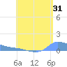 Redhook Bay tide chart for Monday, July 31, 2023