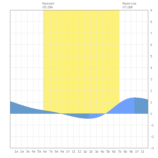 Redhook Bay tide chart for Monday, July 3, 2023