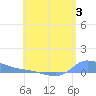 Redhook Bay tide chart for Monday, July 3, 2023