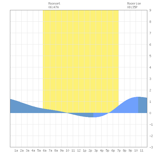 Redhook Bay tide chart for Tuesday, July 4, 2023