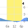 Redhook Bay tide chart for Tuesday, July 4, 2023