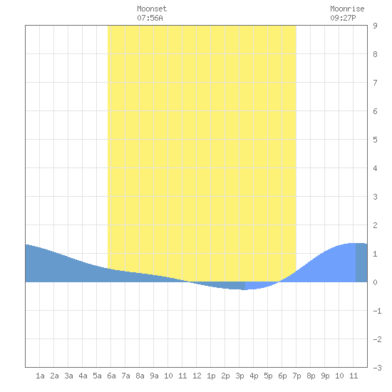 Redhook Bay tide chart for Wednesday, July 5, 2023