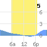 Redhook Bay tide chart for Wednesday, July 5, 2023
