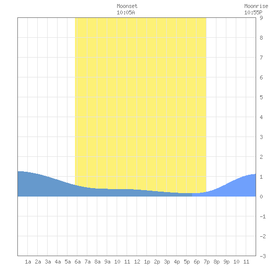 Redhook Bay tide chart for Friday, July 7, 2023