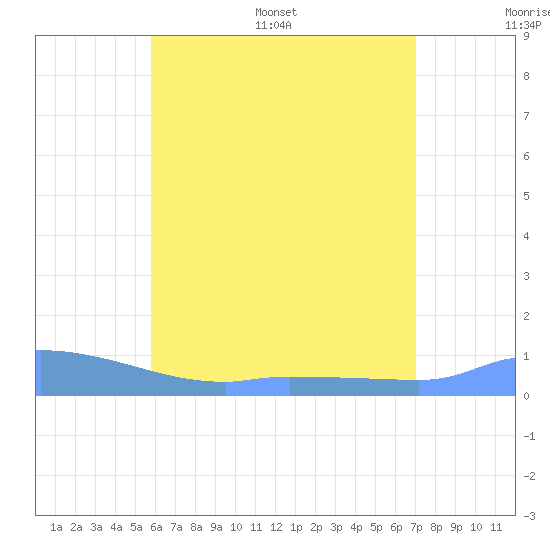 Redhook Bay tide chart for Saturday, July 8, 2023