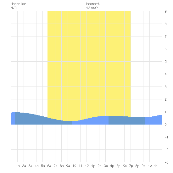 Redhook Bay tide chart for Sunday, July 9, 2023