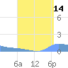Redhook Bay tide chart for Monday, August 14, 2023