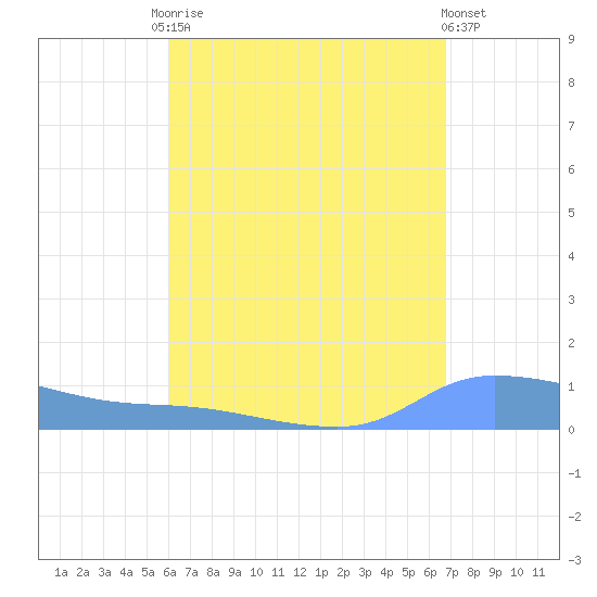 Redhook Bay tide chart for Tuesday, August 15, 2023