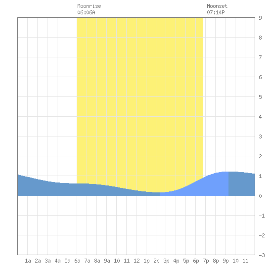 Redhook Bay tide chart for Wednesday, August 16, 2023