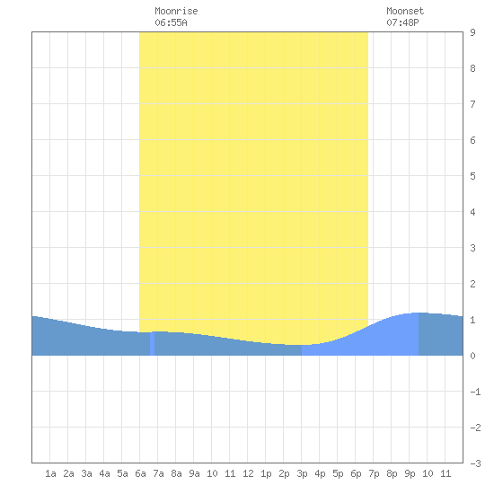 Redhook Bay tide chart for Thursday, August 17, 2023