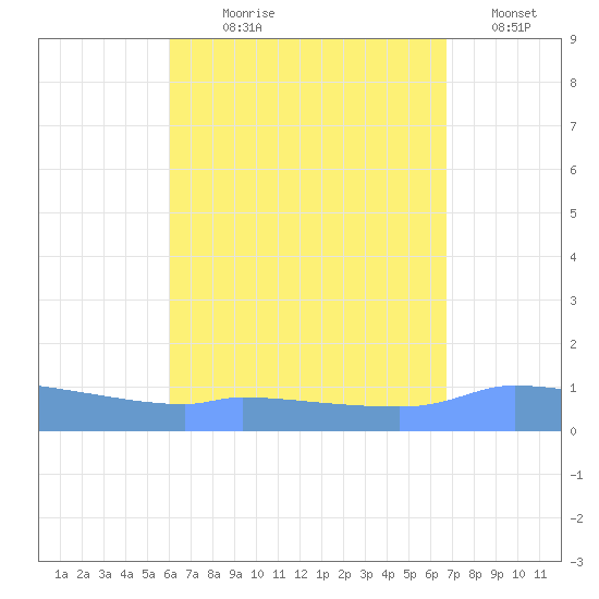 Redhook Bay tide chart for Saturday, August 19, 2023