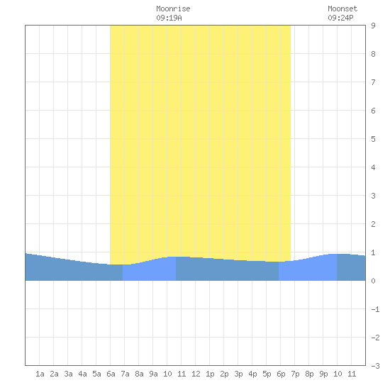 Redhook Bay tide chart for Sunday, August 20, 2023