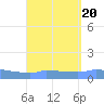 Redhook Bay tide chart for Sunday, August 20, 2023