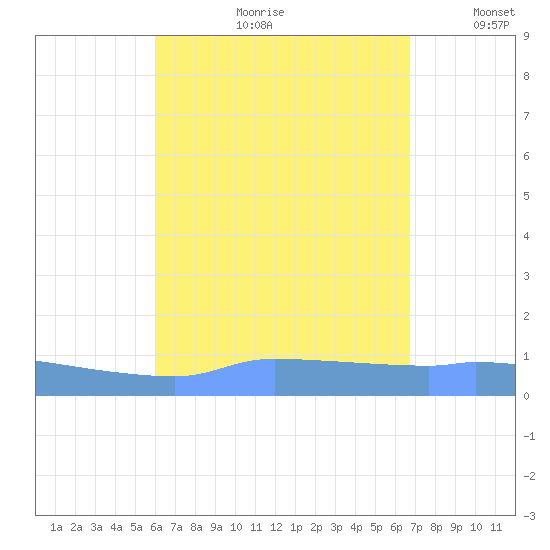 Redhook Bay tide chart for Monday, August 21, 2023