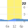 Redhook Bay tide chart for Tuesday, August 22, 2023