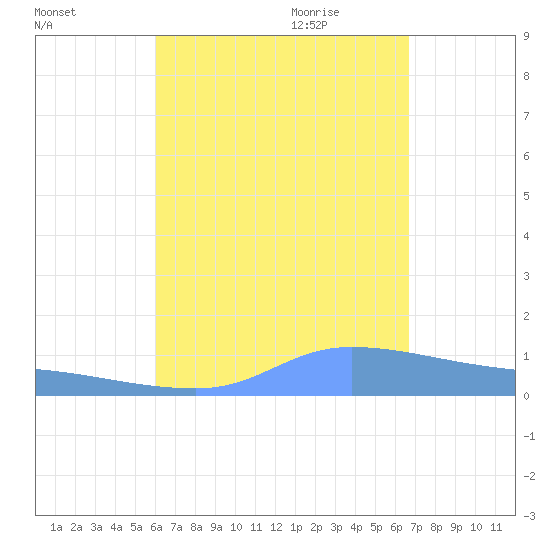 Redhook Bay tide chart for Thursday, August 24, 2023