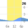Redhook Bay tide chart for Saturday, August 26, 2023