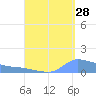 Redhook Bay tide chart for Monday, August 28, 2023