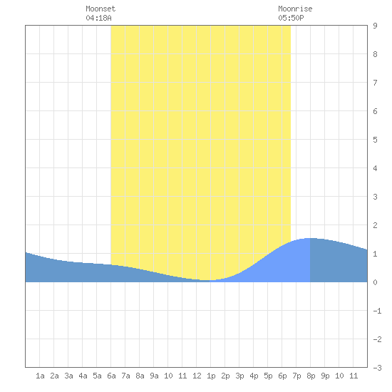 Redhook Bay tide chart for Tuesday, August 29, 2023
