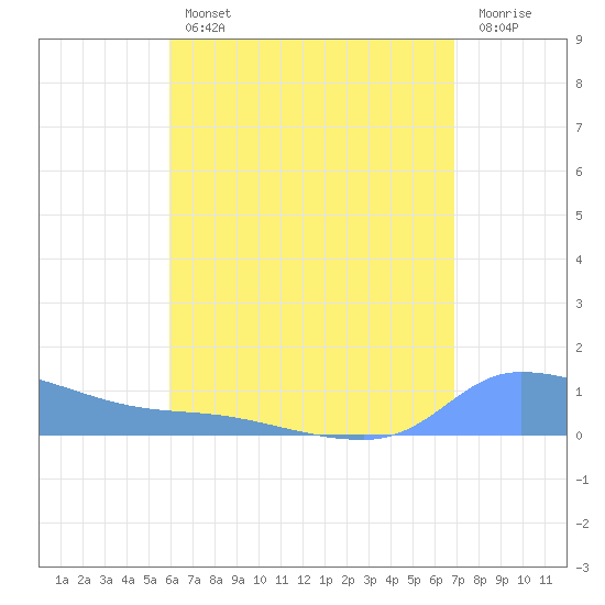 Redhook Bay tide chart for Wednesday, August 2, 2023