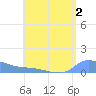 Redhook Bay tide chart for Wednesday, August 2, 2023