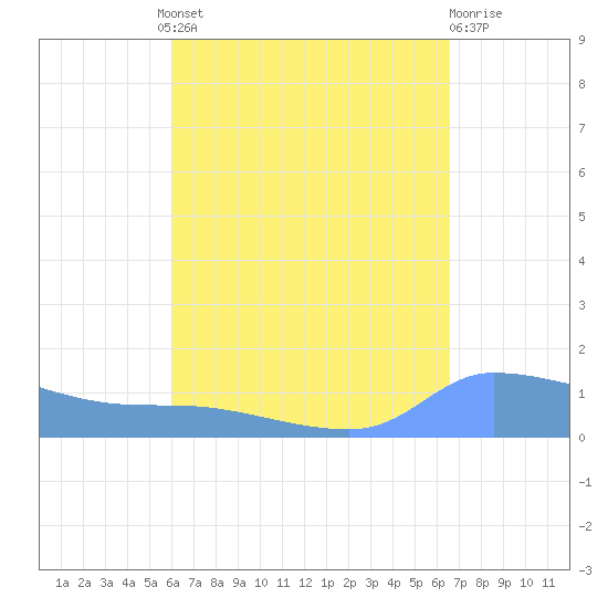 Redhook Bay tide chart for Wednesday, August 30, 2023