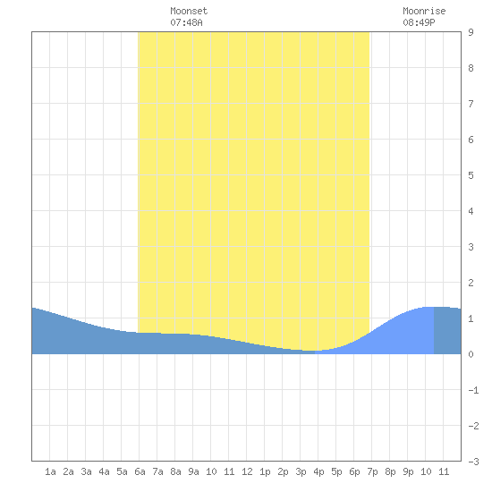 Redhook Bay tide chart for Thursday, August 3, 2023