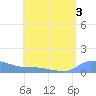 Redhook Bay tide chart for Thursday, August 3, 2023