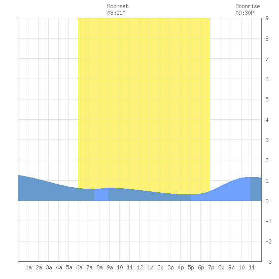 Redhook Bay tide chart for Friday, August 4, 2023
