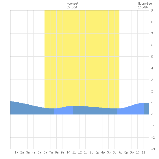 Redhook Bay tide chart for Saturday, August 5, 2023