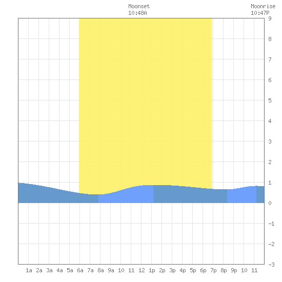 Redhook Bay tide chart for Sunday, August 6, 2023