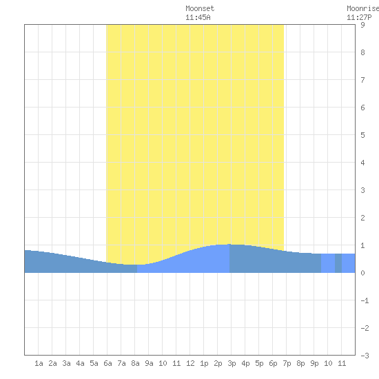 Redhook Bay tide chart for Monday, August 7, 2023
