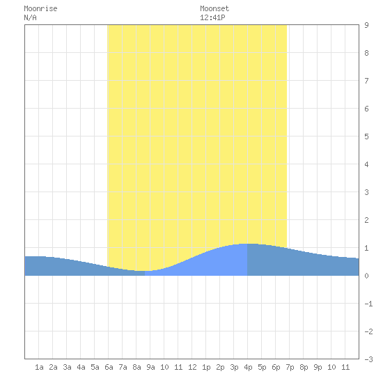 Redhook Bay tide chart for Tuesday, August 8, 2023