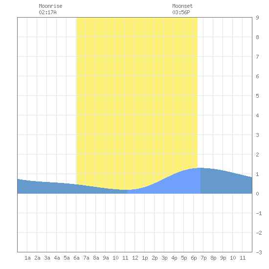 Redhook Bay tide chart for Sunday, September 10, 2023