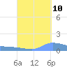 Redhook Bay tide chart for Sunday, September 10, 2023