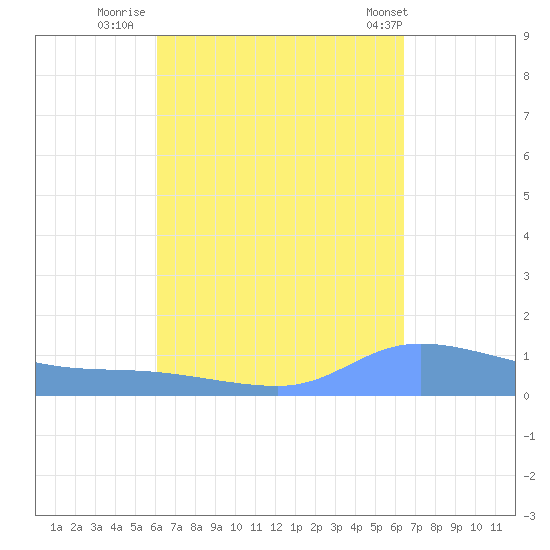 Redhook Bay tide chart for Monday, September 11, 2023