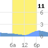 Redhook Bay tide chart for Monday, September 11, 2023