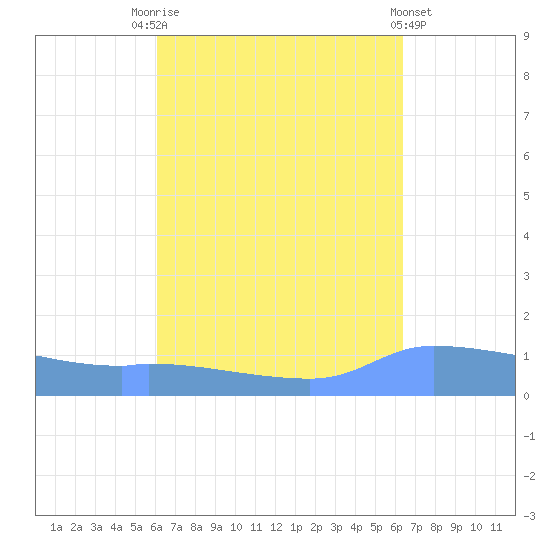 Redhook Bay tide chart for Wednesday, September 13, 2023