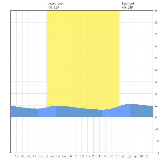 Redhook Bay tide chart for Friday, September 15, 2023