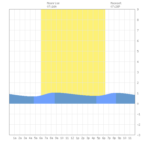 Redhook Bay tide chart for Saturday, September 16, 2023