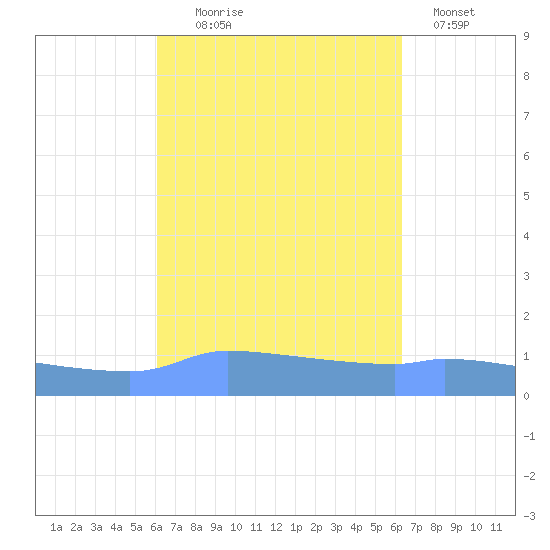 Redhook Bay tide chart for Sunday, September 17, 2023
