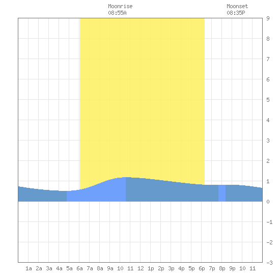Redhook Bay tide chart for Monday, September 18, 2023